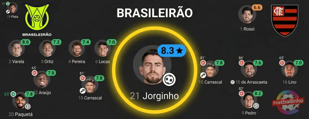 "flamengo vs santos" CR Flamengo ৩-১ গোলে Santos FC-এর বিরুদ্ধে দারুণ জয়ের পর খেলোয়াড়দের প্রতিক্রিয়া