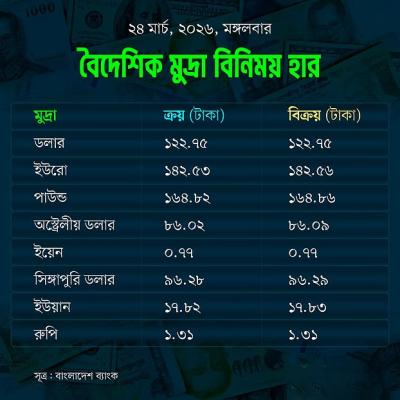 আজকের বিনিময় হার