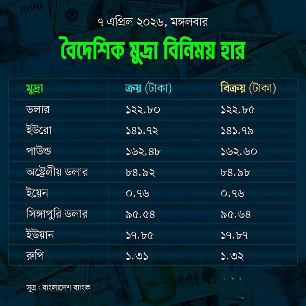 আজকের বিনিময় হার