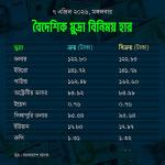 আজকের বিনিময় হার