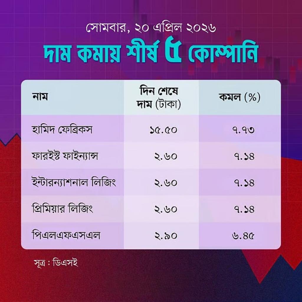 আজ দাম কমার শীর্ষে হামিদ ফেব্রিকস