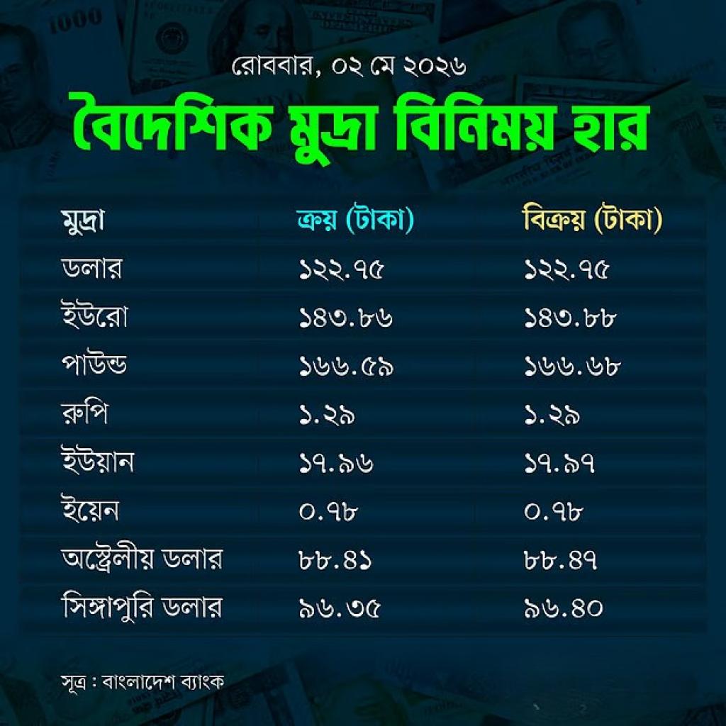 আজকের বিনিময় হার