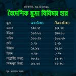 আজকের বিনিময় হার