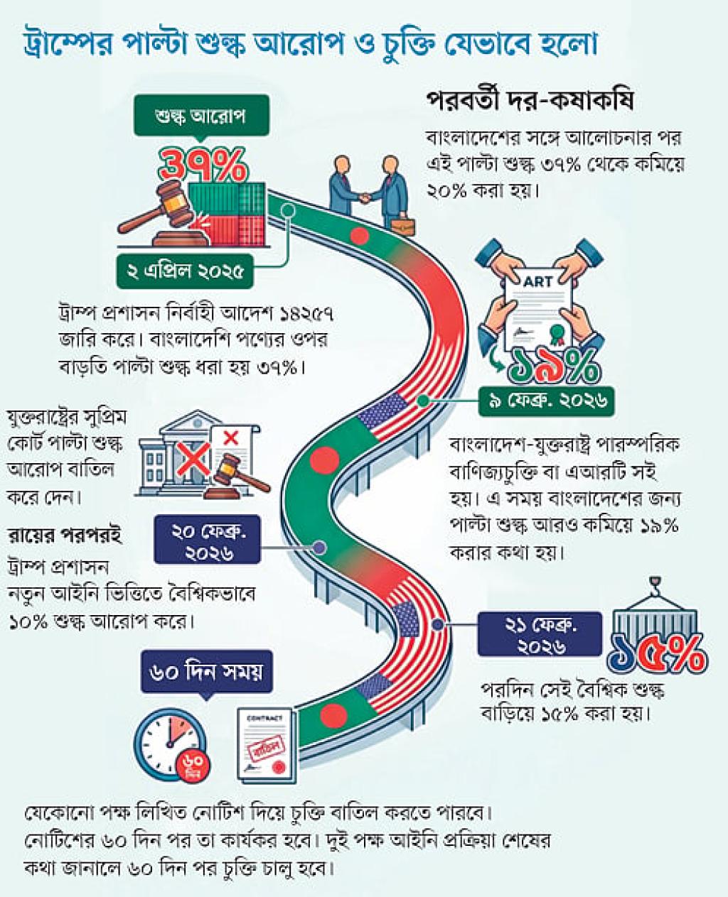 বাংলাদেশকে মানতে হবে ১৩১ শর্ত, যুক্তরাষ্ট্রকে ৬