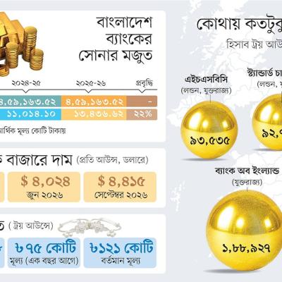 বাংলাদেশ ব্যাংকের রিজার্ভে ১৪ হাজার কেজি সোনা, কোথায় ও কীভাবে আছে
