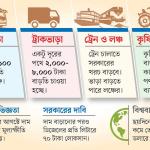 জ্বালানি তেলের মূল্যবৃদ্ধিতে জীবনযাত্রার ব্যয় আরও বাড়বে