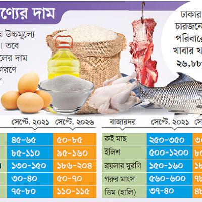চার বছর ধরে চড়া বাজার, দরকার ভিন্ন উদ্যোগ