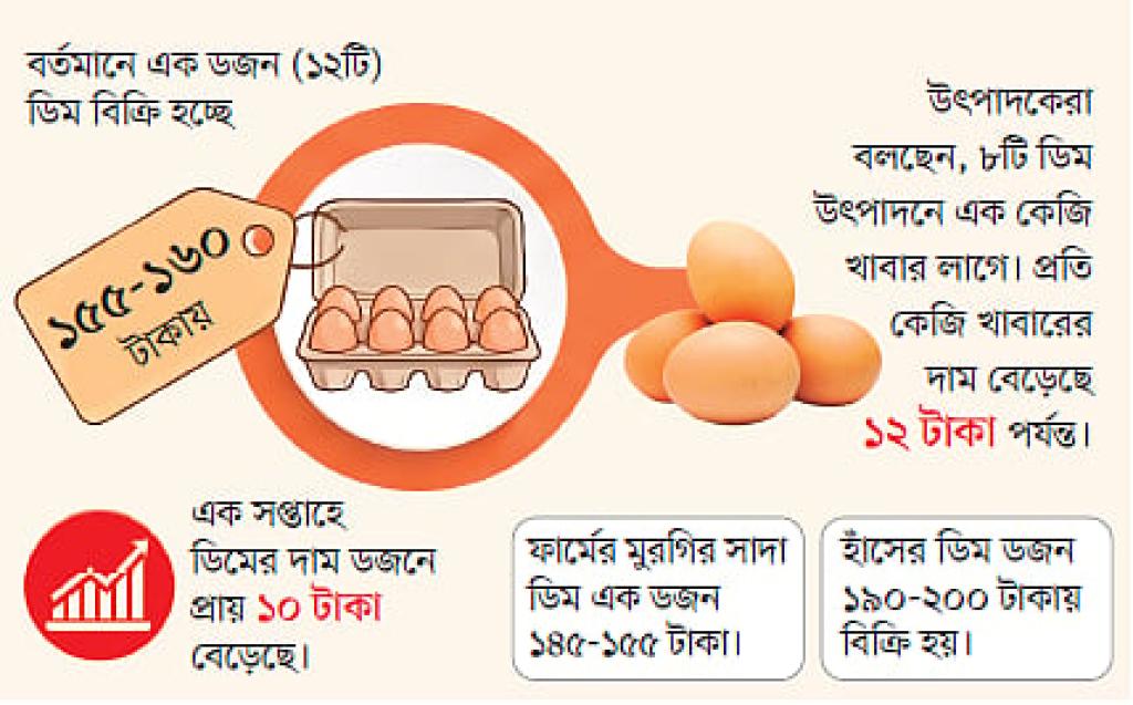 একটি ডিম প্রায় ১৫ টাকা, হালি ৫৫ টাকা